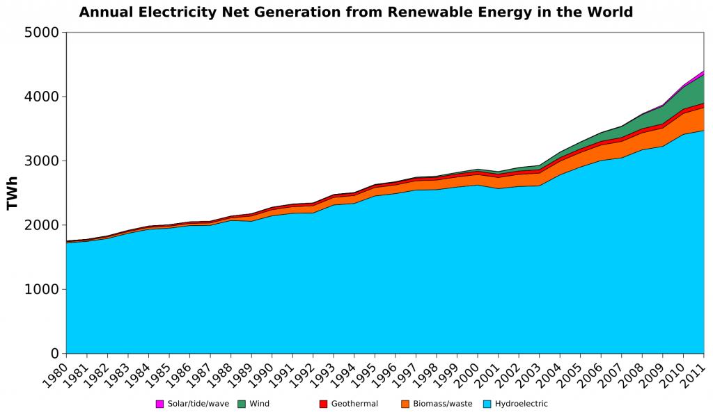 Annual_electricity_net_generation_from_renewable_energy_in_the_world.svg